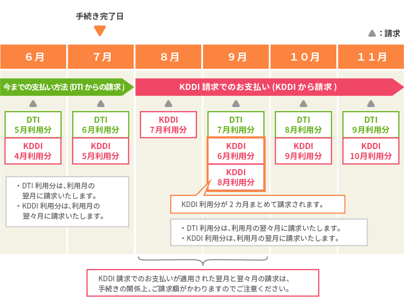 7月1日~25日に手続きが完了
