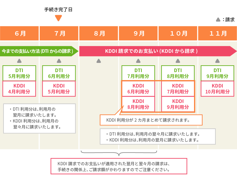 7月26日~31日に手続きが完了