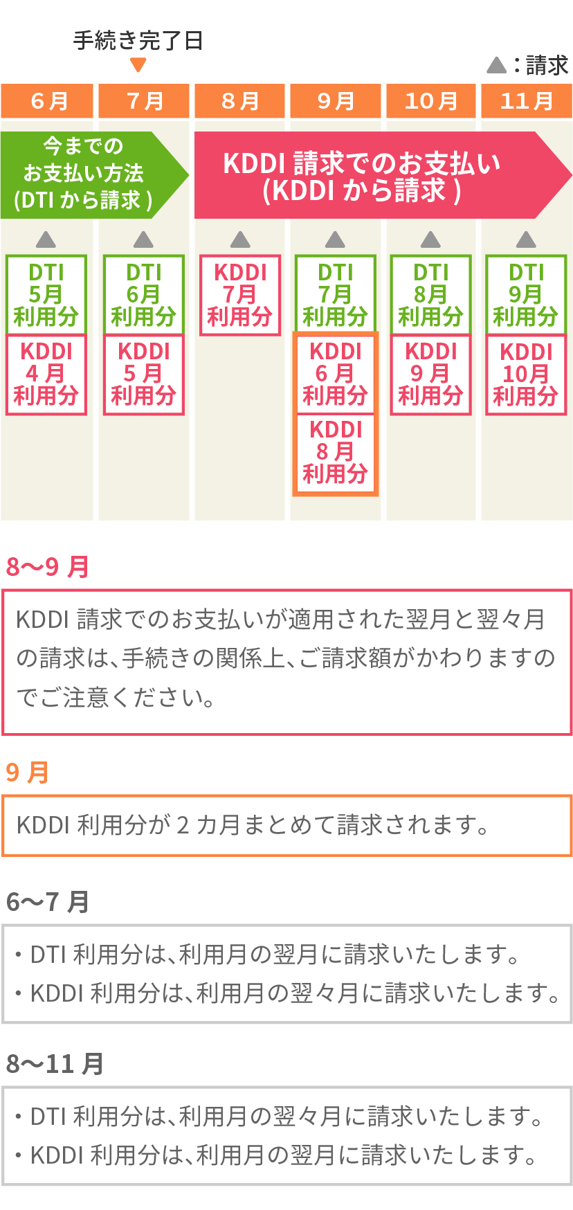 7月1日~25日に手続きが完了