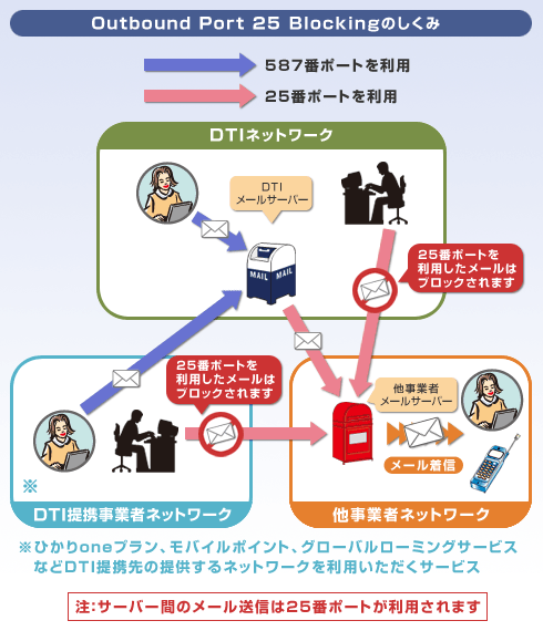 Outbound Port 25 Blockingのしくみ