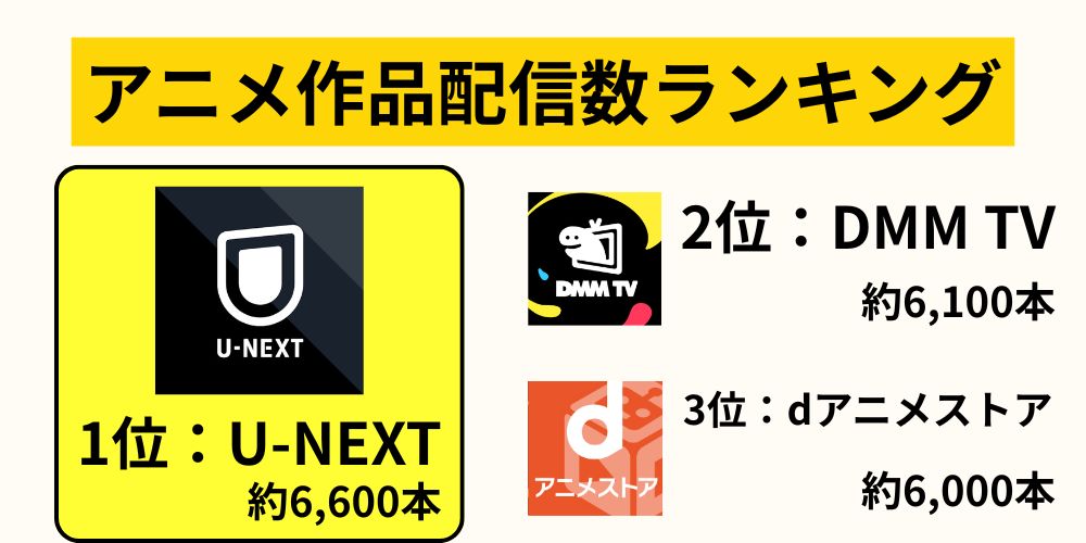 アニメ作品配信数ランキング
