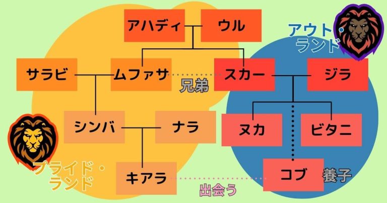 映画『ライオン・キング2』相関図（家系図）